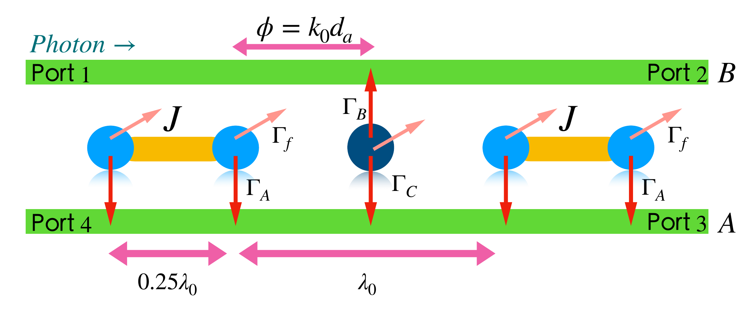 Two atomic pairs form mirrors in a waveguide, with a central probe atom coupled to both waveguides